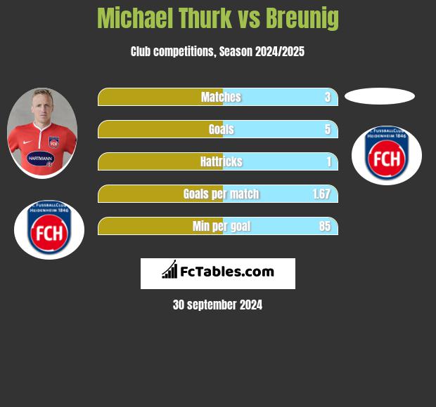 Michael Thurk vs Breunig h2h player stats