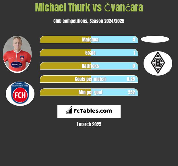 Michael Thurk vs Čvančara h2h player stats