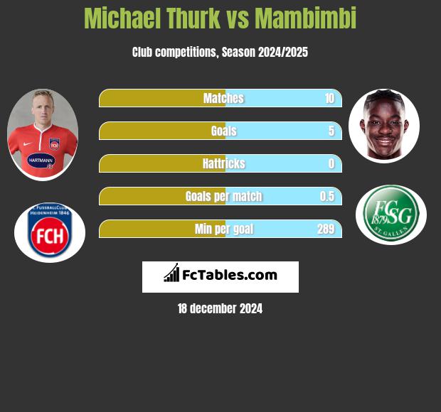 Michael Thurk vs Mambimbi h2h player stats