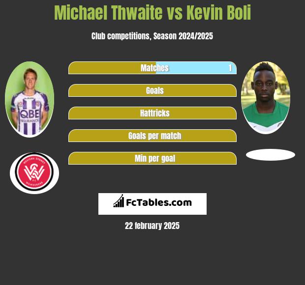 Michael Thwaite vs Kevin Boli h2h player stats