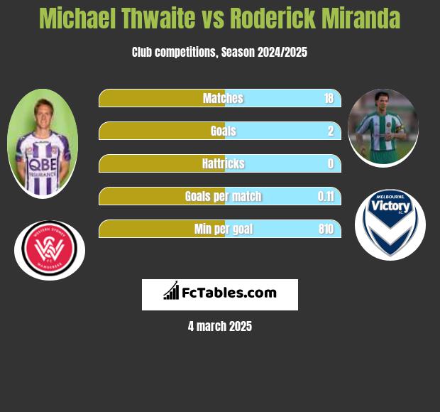 Michael Thwaite vs Roderick Miranda h2h player stats