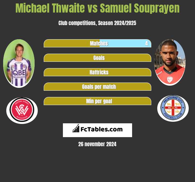 Michael Thwaite vs Samuel Souprayen h2h player stats