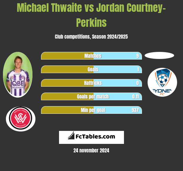 Michael Thwaite vs Jordan Courtney-Perkins h2h player stats