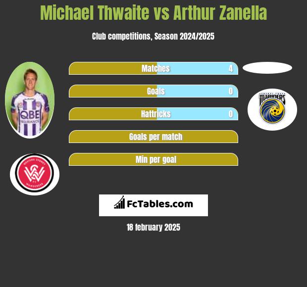 Michael Thwaite vs Arthur Zanella h2h player stats