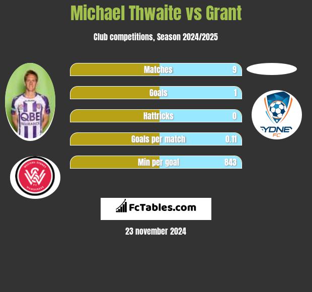 Michael Thwaite vs Grant h2h player stats