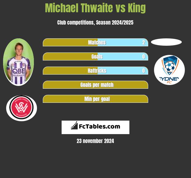 Michael Thwaite vs King h2h player stats