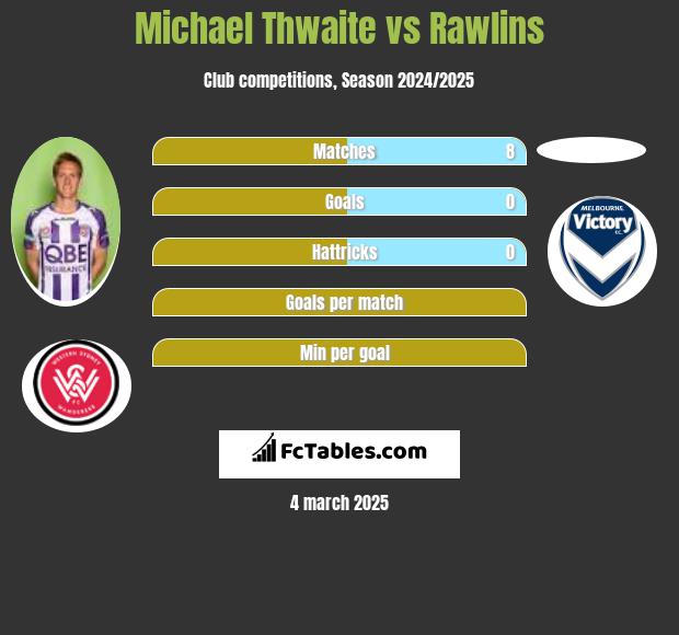 Michael Thwaite vs Rawlins h2h player stats