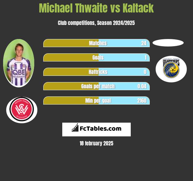 Michael Thwaite vs Kaltack h2h player stats