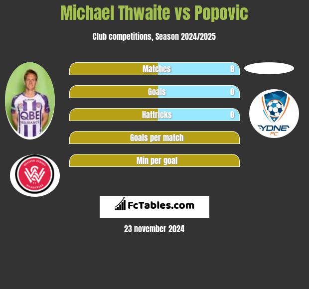 Michael Thwaite vs Popovic h2h player stats