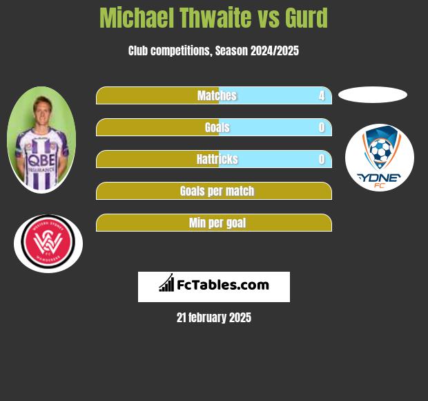 Michael Thwaite vs Gurd h2h player stats