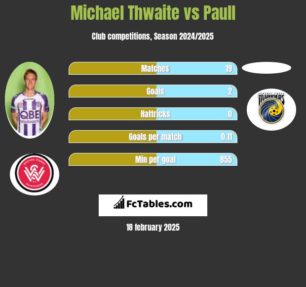 Michael Thwaite vs Paull h2h player stats