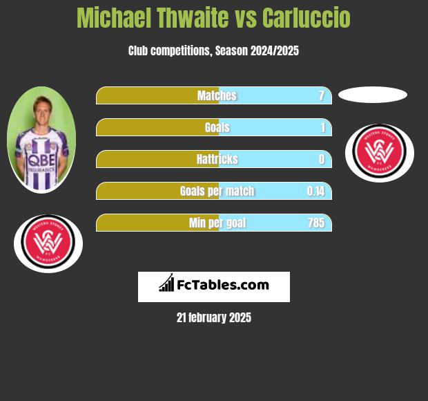 Michael Thwaite vs Carluccio h2h player stats