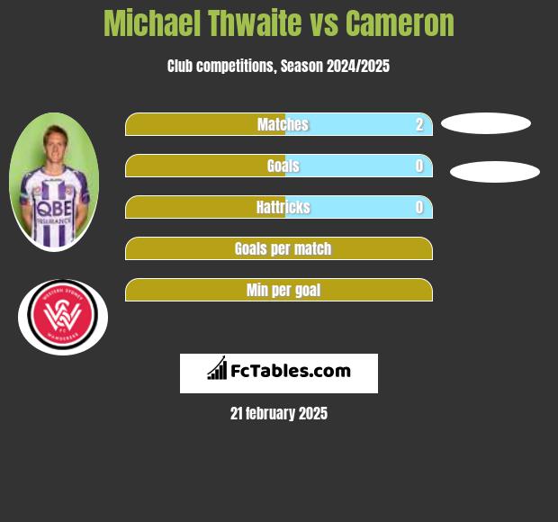 Michael Thwaite vs Cameron h2h player stats