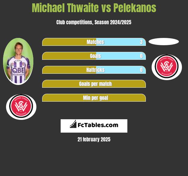 Michael Thwaite vs Pelekanos h2h player stats