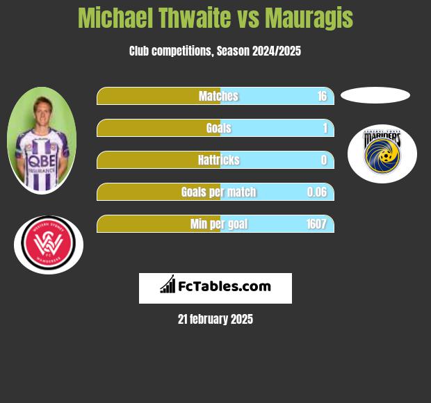 Michael Thwaite vs Mauragis h2h player stats