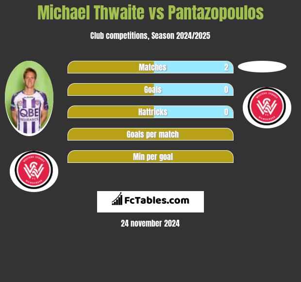 Michael Thwaite vs Pantazopoulos h2h player stats