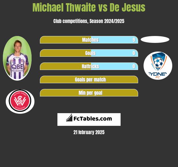 Michael Thwaite vs De Jesus h2h player stats