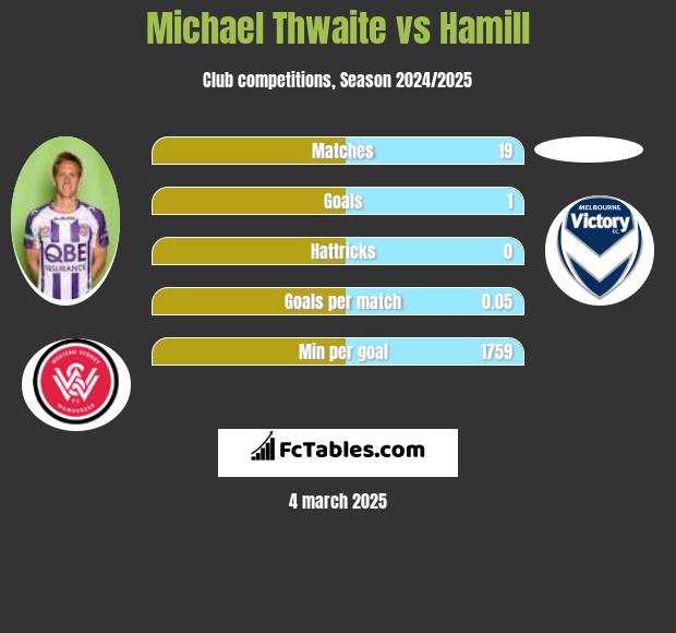 Michael Thwaite vs Hamill h2h player stats