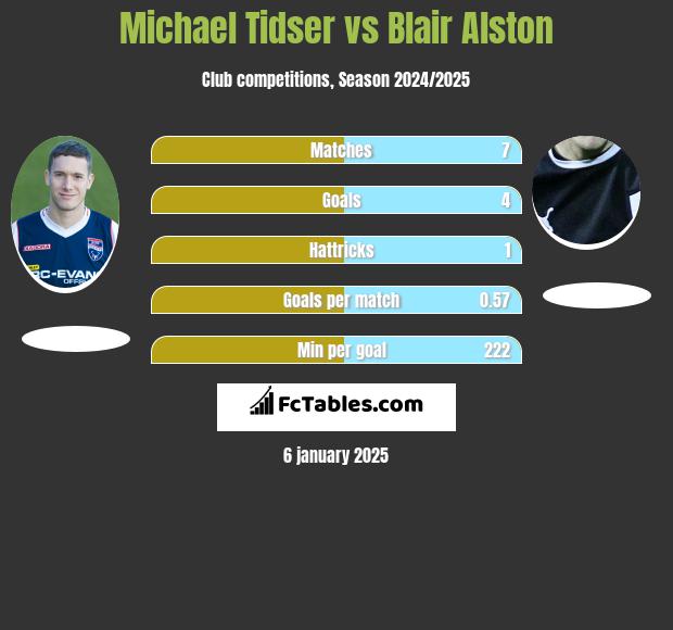 Michael Tidser vs Blair Alston h2h player stats