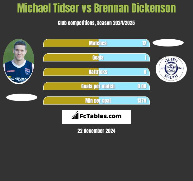 Michael Tidser vs Brennan Dickenson h2h player stats