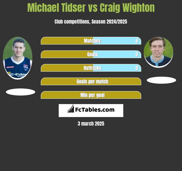 Michael Tidser vs Craig Wighton h2h player stats