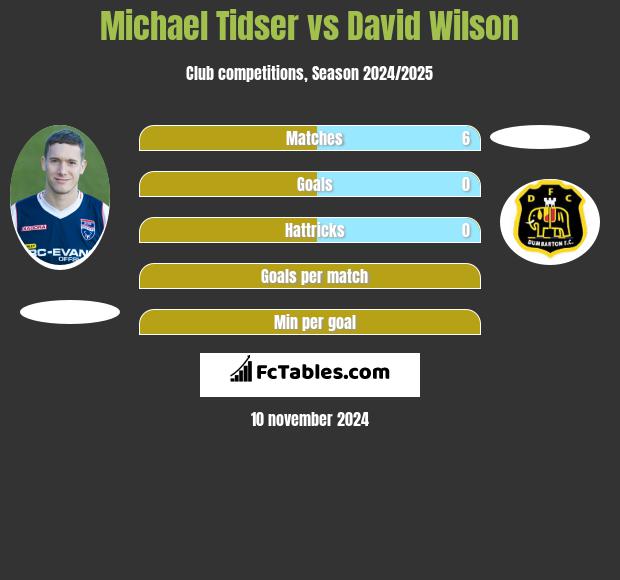 Michael Tidser vs David Wilson h2h player stats