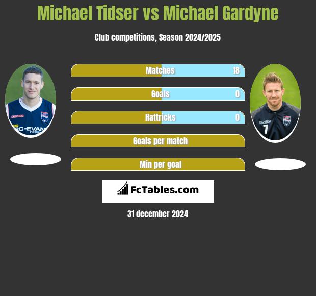 Michael Tidser vs Michael Gardyne h2h player stats