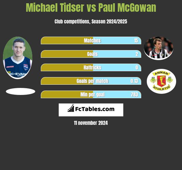 Michael Tidser vs Paul McGowan h2h player stats