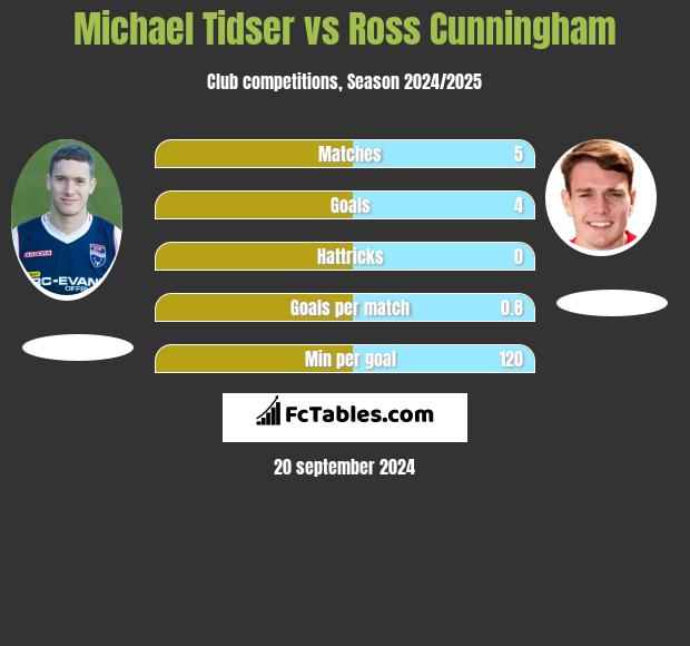 Michael Tidser vs Ross Cunningham h2h player stats