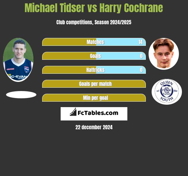 Michael Tidser vs Harry Cochrane h2h player stats