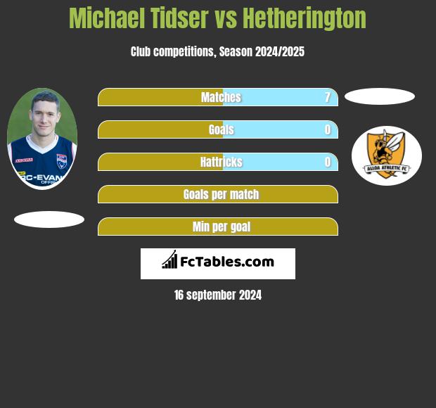 Michael Tidser vs Hetherington h2h player stats