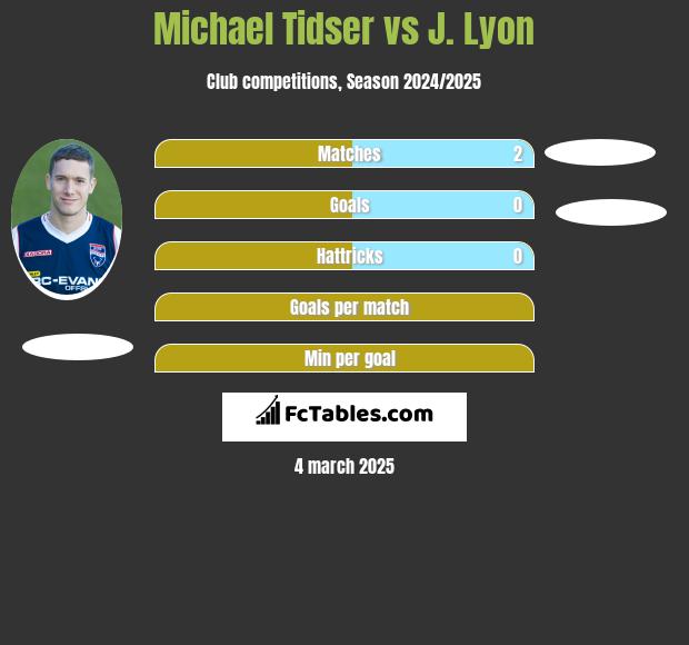 Michael Tidser vs J. Lyon h2h player stats