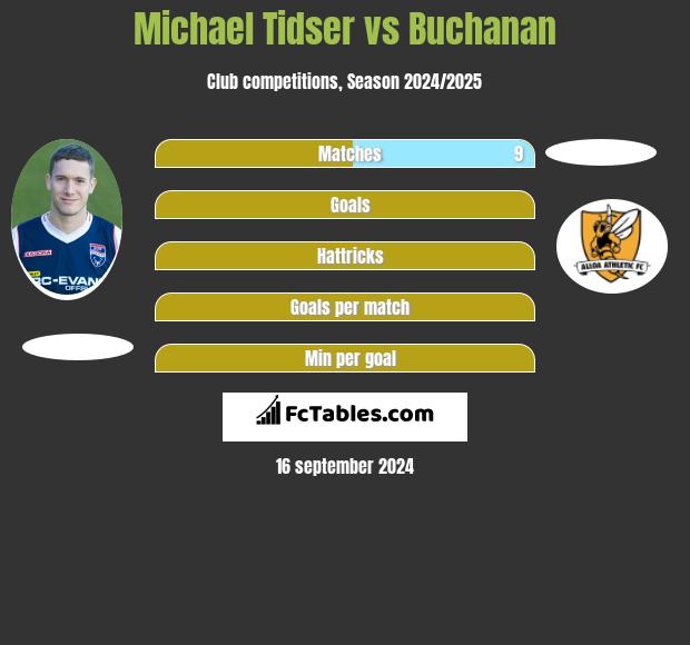 Michael Tidser vs Buchanan h2h player stats