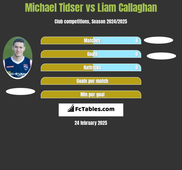 Michael Tidser vs Liam Callaghan h2h player stats