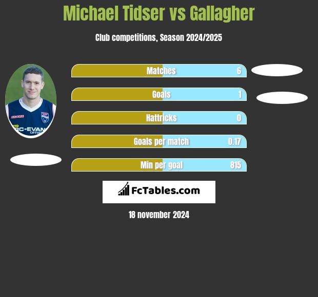 Michael Tidser vs Gallagher h2h player stats