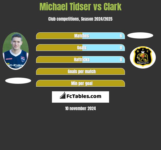 Michael Tidser vs Clark h2h player stats