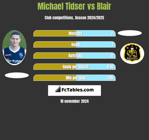 Michael Tidser vs Blair h2h player stats