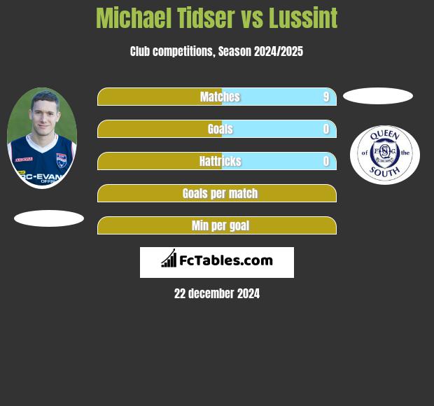 Michael Tidser vs Lussint h2h player stats