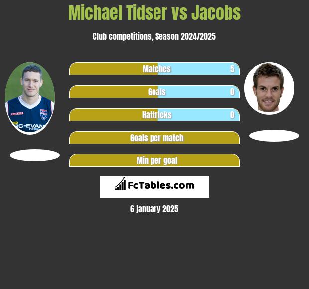 Michael Tidser vs Jacobs h2h player stats