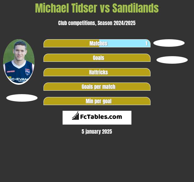 Michael Tidser vs Sandilands h2h player stats