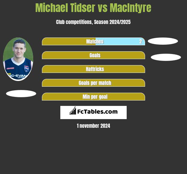 Michael Tidser vs MacIntyre h2h player stats