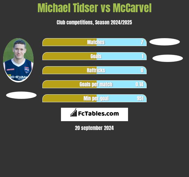 Michael Tidser vs McCarvel h2h player stats