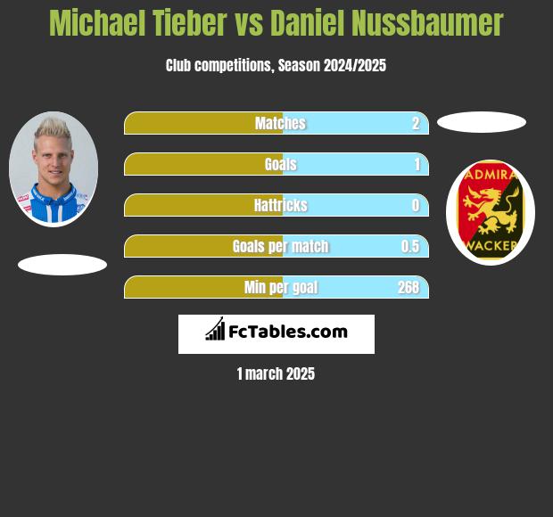 Michael Tieber vs Daniel Nussbaumer h2h player stats