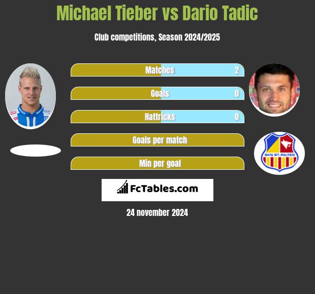 Michael Tieber vs Dario Tadic h2h player stats