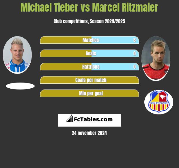 Michael Tieber vs Marcel Ritzmaier h2h player stats