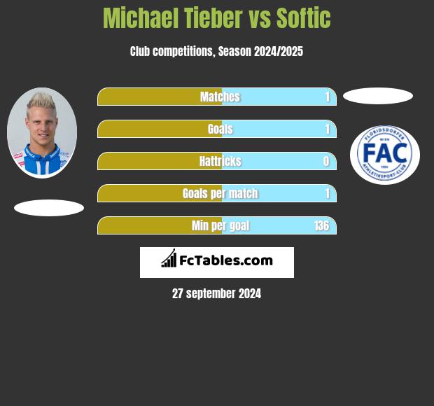 Michael Tieber vs Softic h2h player stats