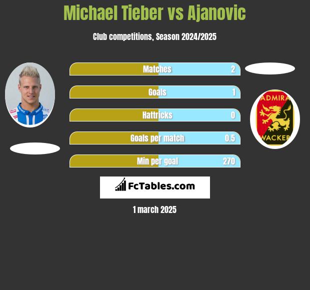 Michael Tieber vs Ajanovic h2h player stats