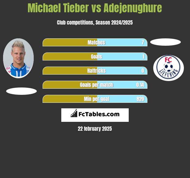 Michael Tieber vs Adejenughure h2h player stats