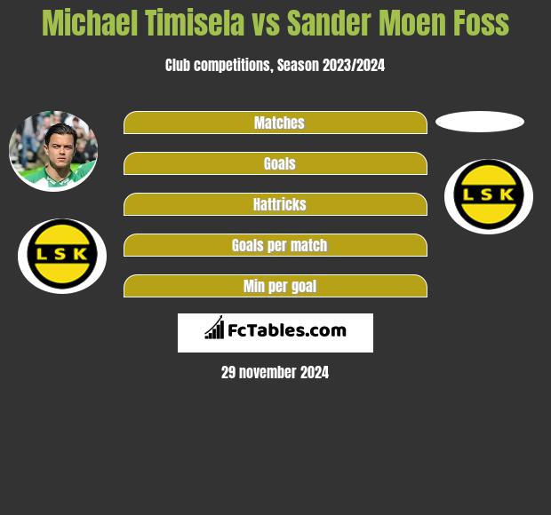 Michael Timisela vs Sander Moen Foss h2h player stats