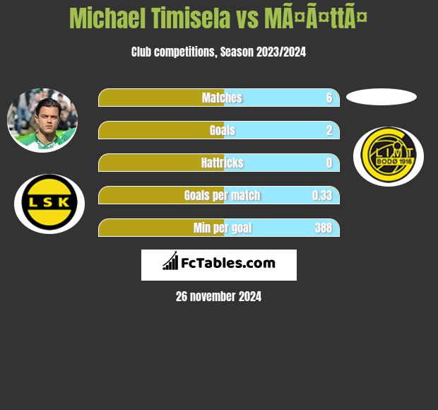 Michael Timisela vs MÃ¤Ã¤ttÃ¤ h2h player stats